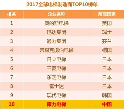 中国电梯排名前十位的品牌,中国电梯排名前50位的品牌